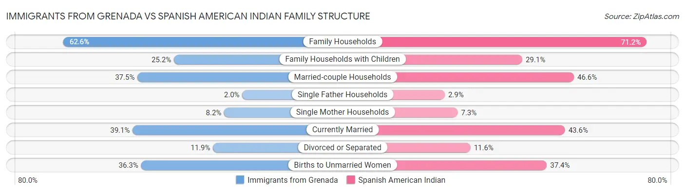 Immigrants from Grenada vs Spanish American Indian Family Structure