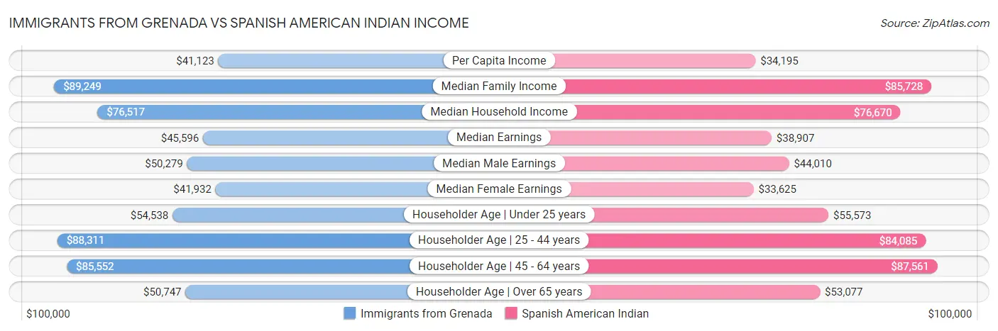 Immigrants from Grenada vs Spanish American Indian Income