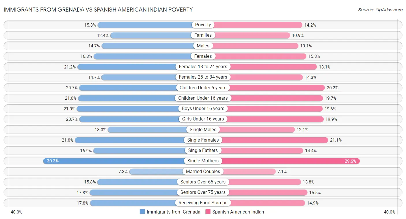 Immigrants from Grenada vs Spanish American Indian Poverty