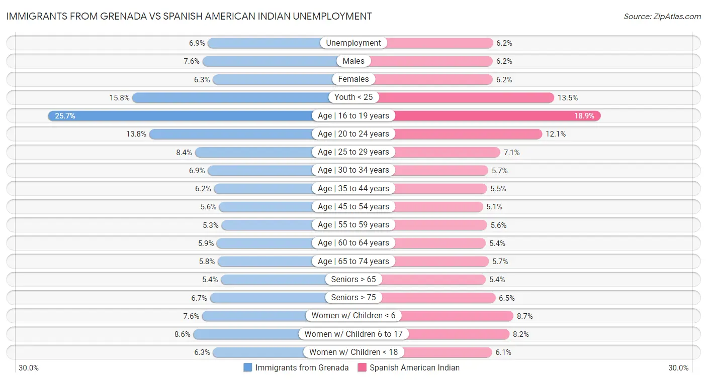 Immigrants from Grenada vs Spanish American Indian Unemployment