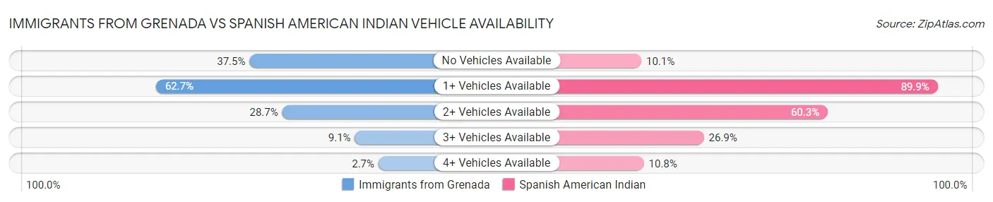 Immigrants from Grenada vs Spanish American Indian Vehicle Availability