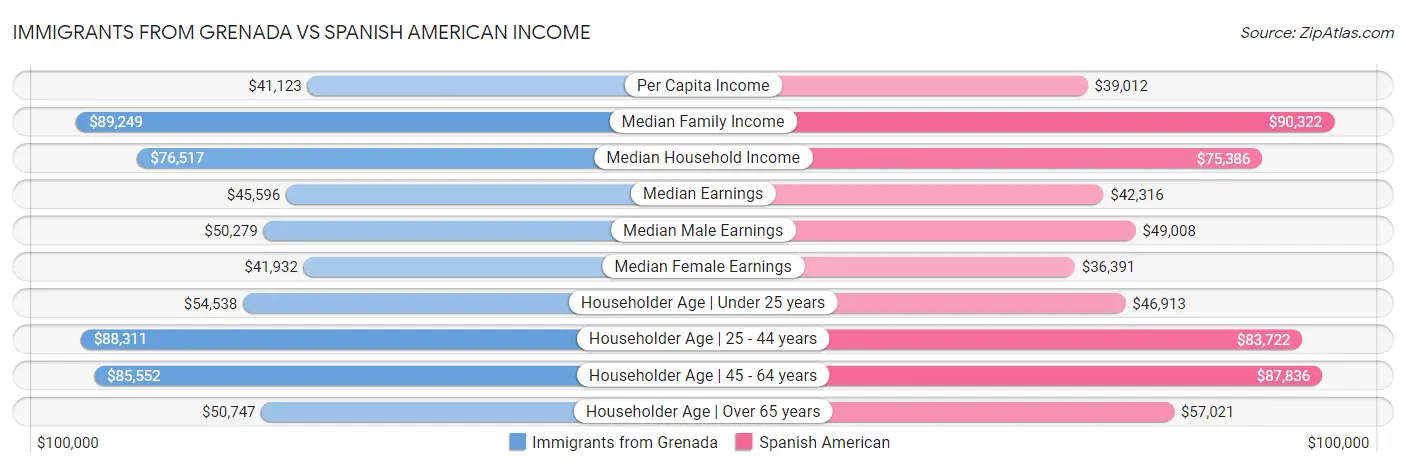 Immigrants from Grenada vs Spanish American Income