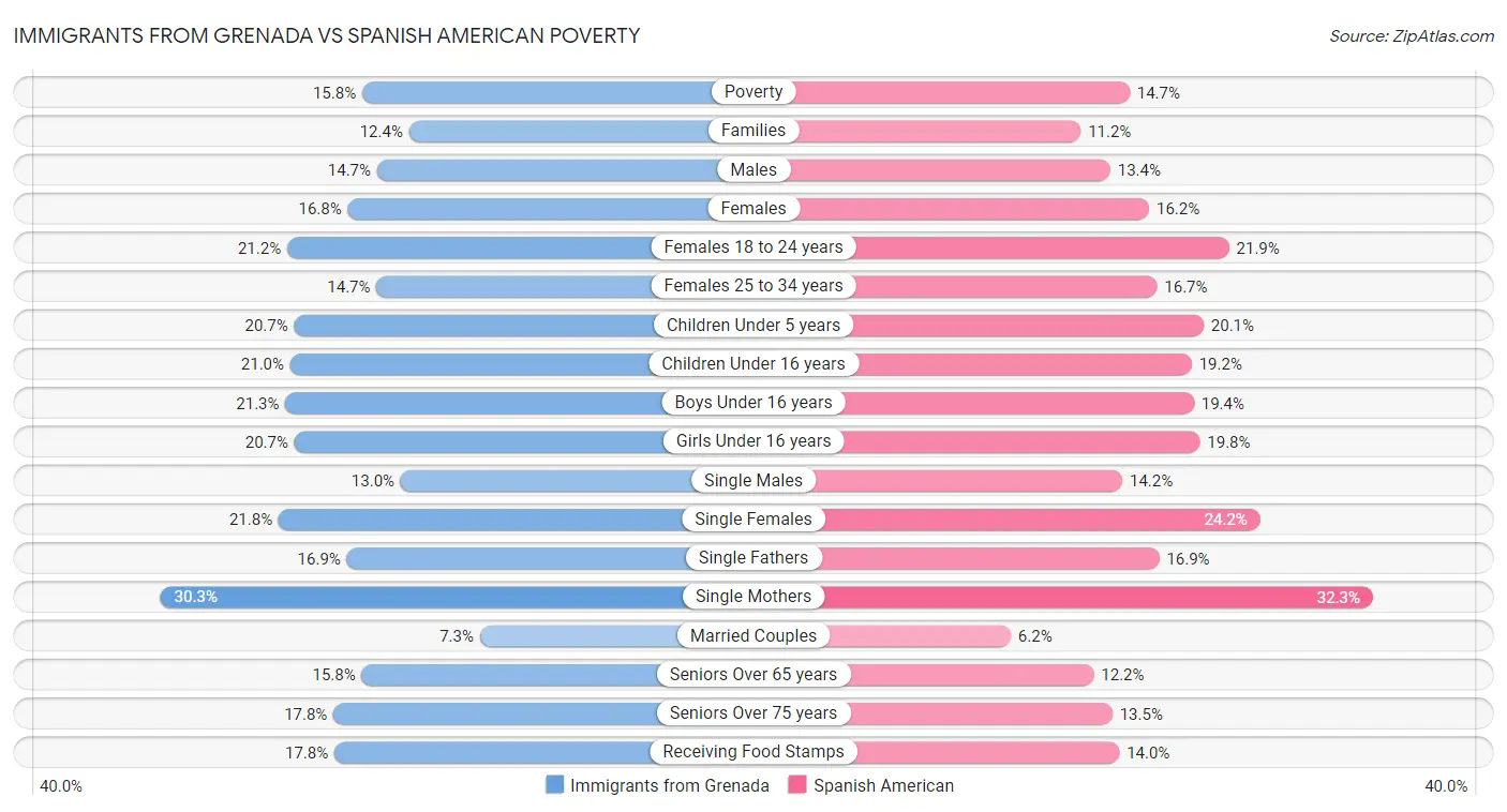 Immigrants from Grenada vs Spanish American Poverty