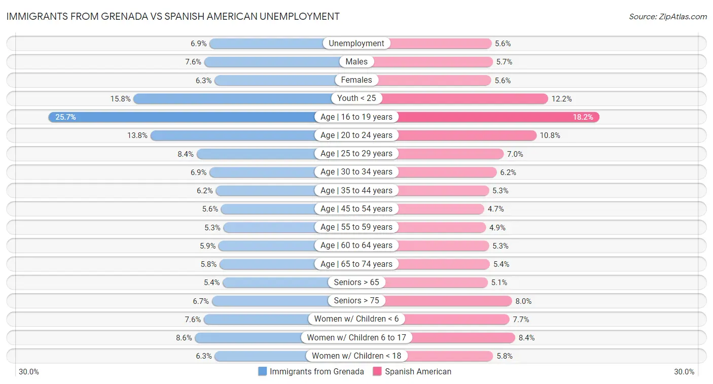 Immigrants from Grenada vs Spanish American Unemployment