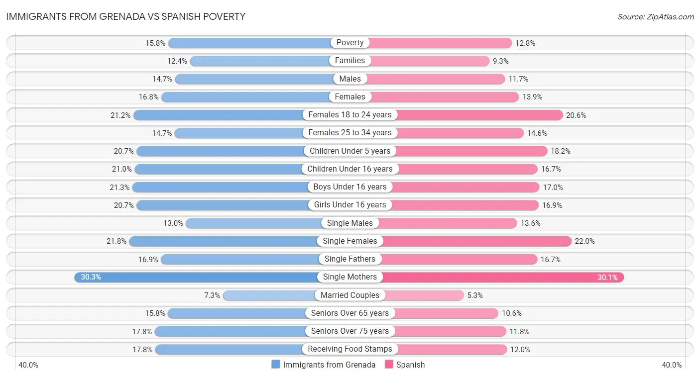 Immigrants from Grenada vs Spanish Poverty