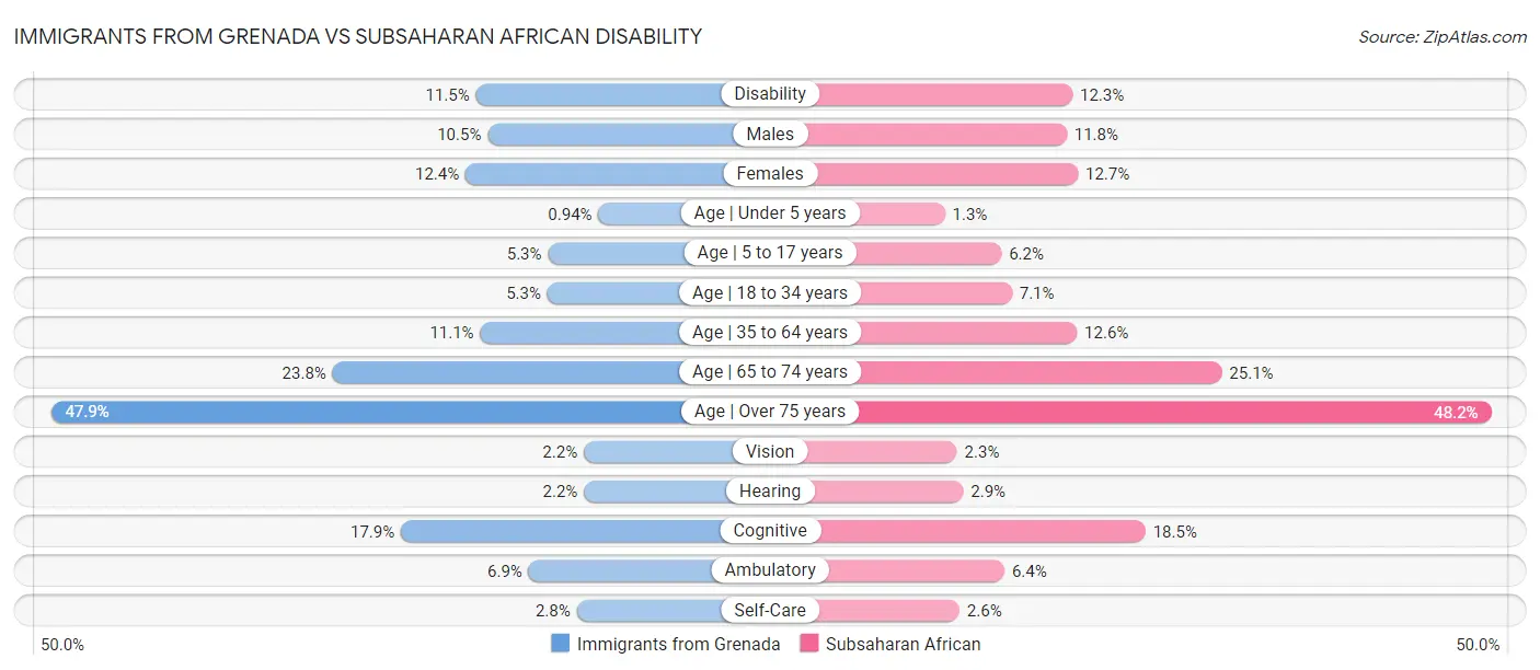 Immigrants from Grenada vs Subsaharan African Disability