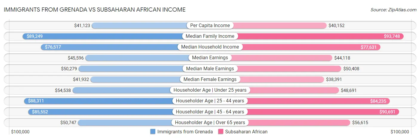 Immigrants from Grenada vs Subsaharan African Income