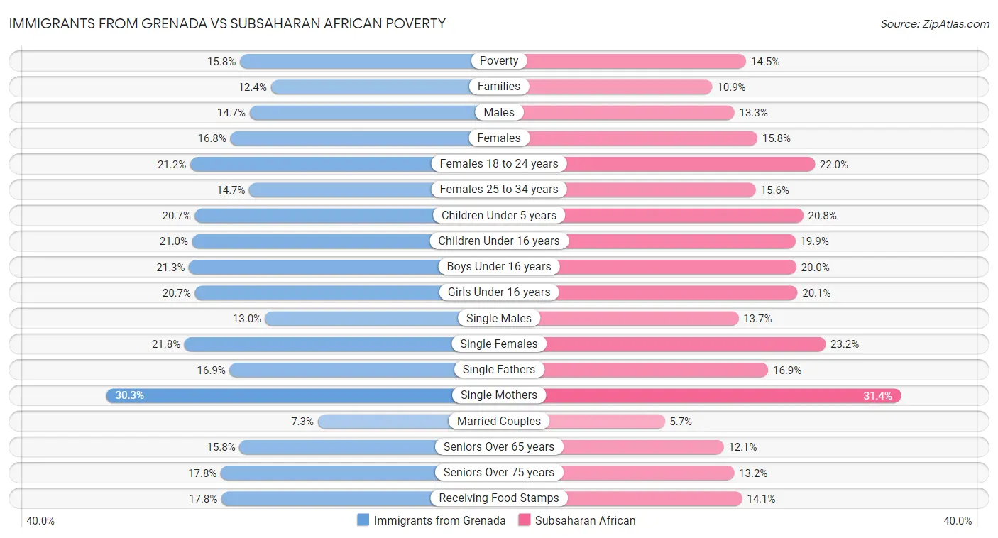 Immigrants from Grenada vs Subsaharan African Poverty