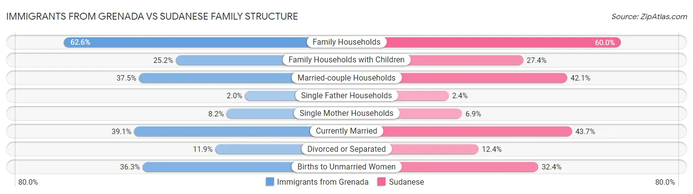 Immigrants from Grenada vs Sudanese Family Structure