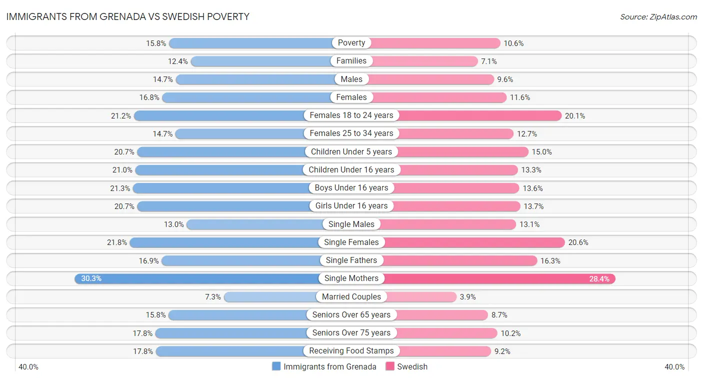 Immigrants from Grenada vs Swedish Poverty