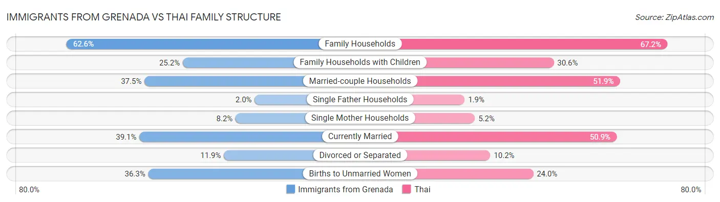 Immigrants from Grenada vs Thai Family Structure
