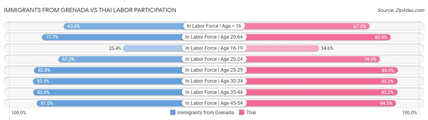 Immigrants from Grenada vs Thai Labor Participation