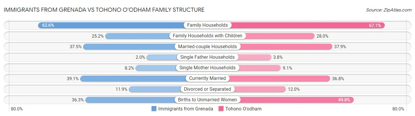 Immigrants from Grenada vs Tohono O'odham Family Structure