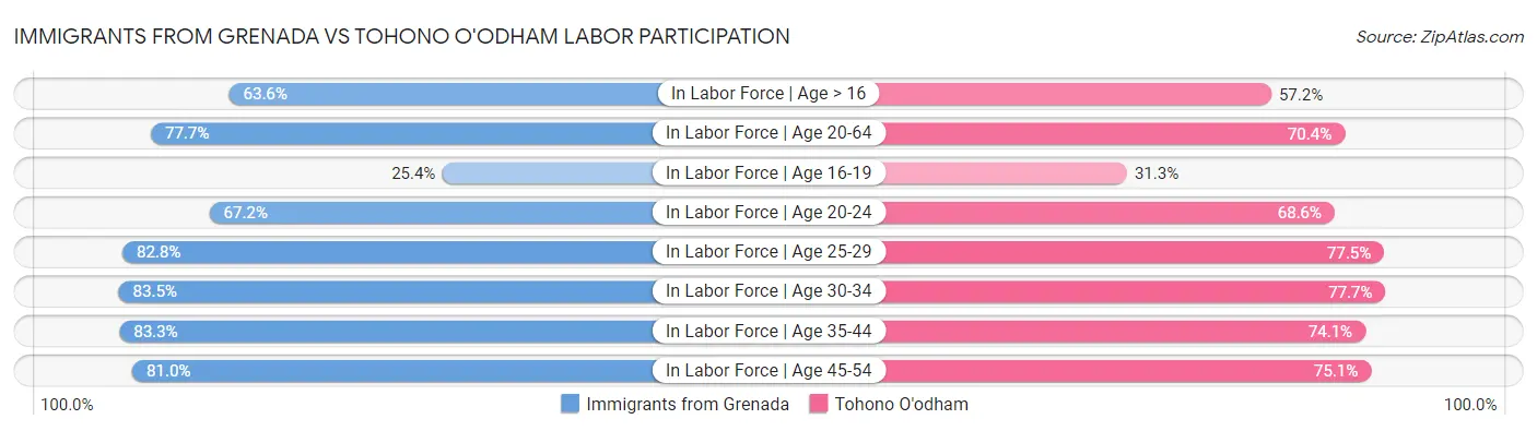 Immigrants from Grenada vs Tohono O'odham Labor Participation