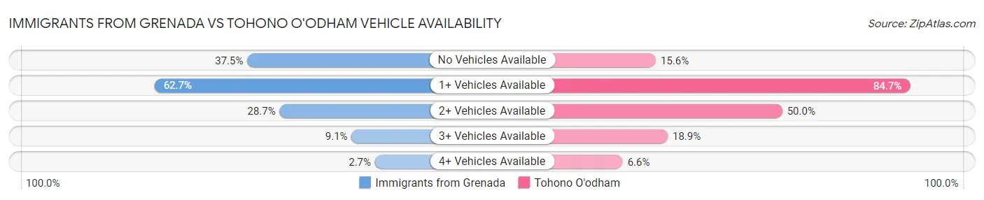 Immigrants from Grenada vs Tohono O'odham Vehicle Availability