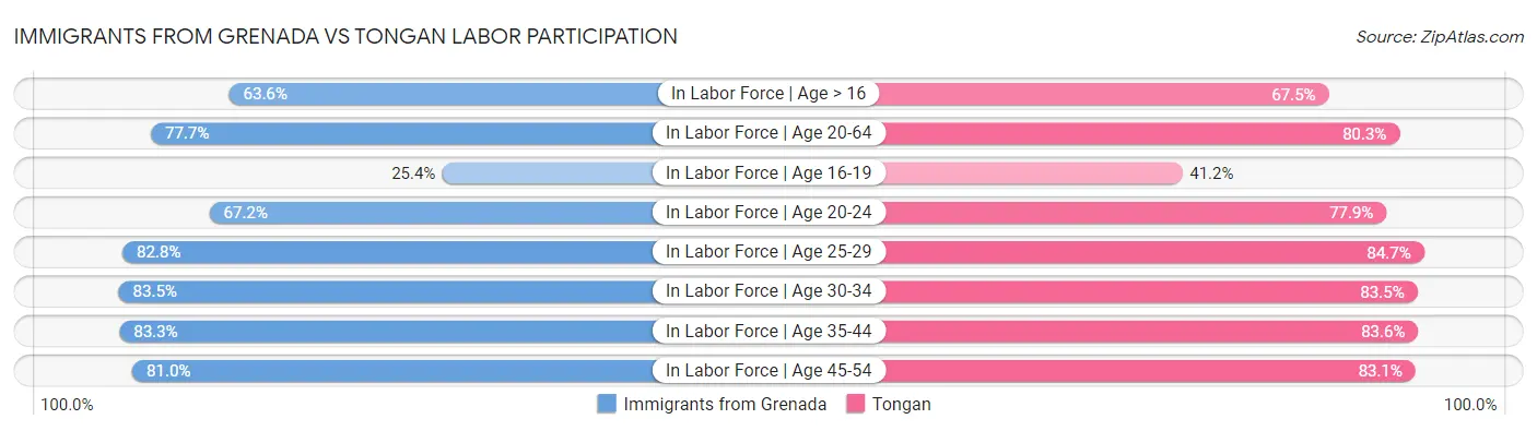 Immigrants from Grenada vs Tongan Labor Participation