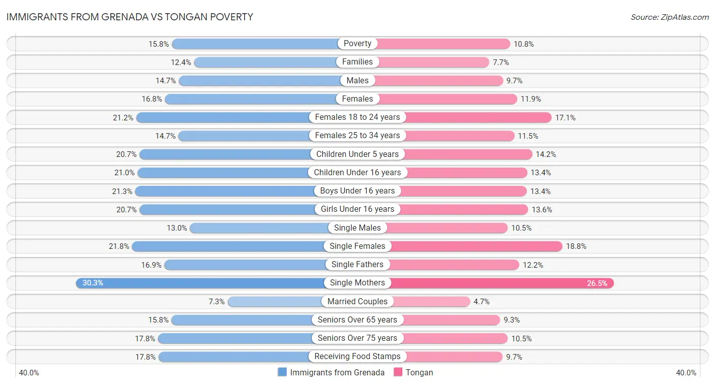 Immigrants from Grenada vs Tongan Poverty