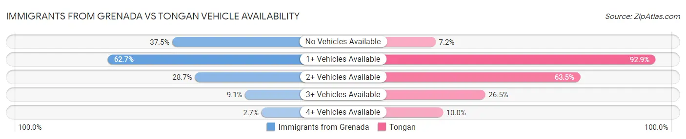 Immigrants from Grenada vs Tongan Vehicle Availability