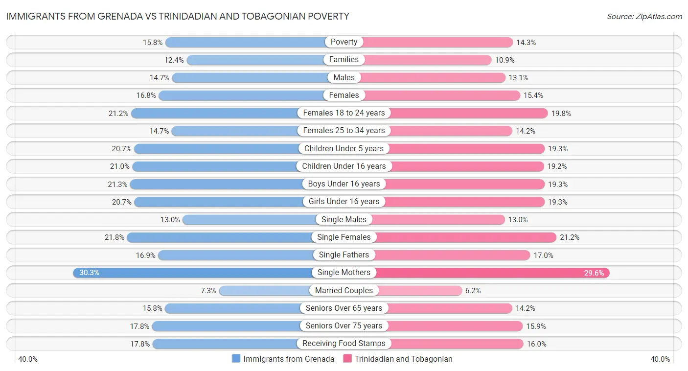 Immigrants from Grenada vs Trinidadian and Tobagonian Poverty