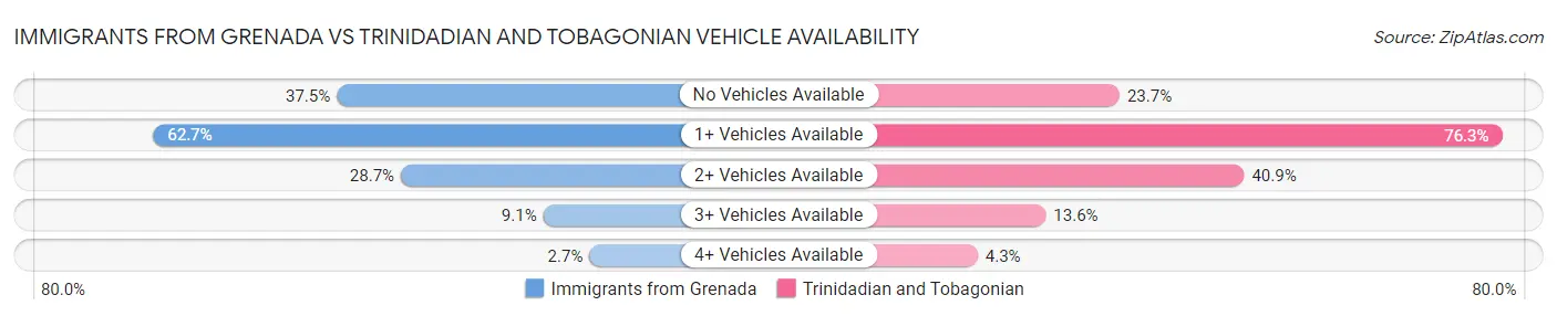 Immigrants from Grenada vs Trinidadian and Tobagonian Vehicle Availability