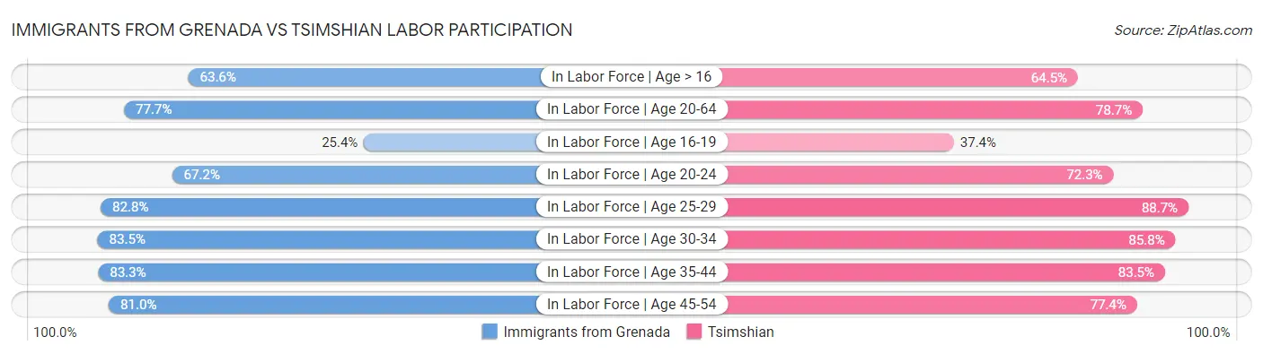 Immigrants from Grenada vs Tsimshian Labor Participation