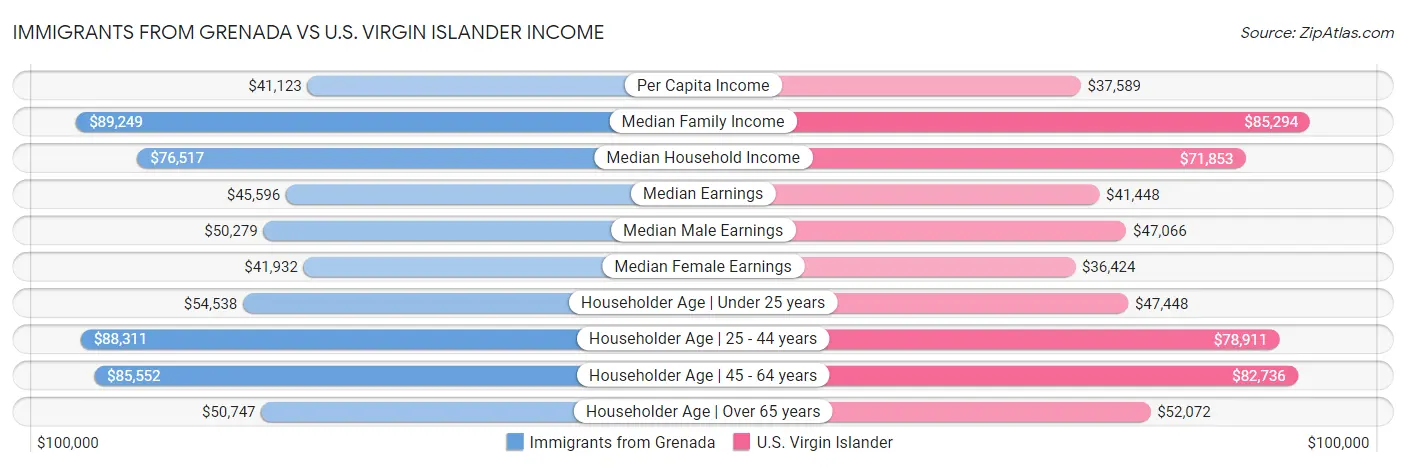 Immigrants from Grenada vs U.S. Virgin Islander Income