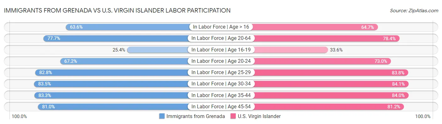 Immigrants from Grenada vs U.S. Virgin Islander Labor Participation