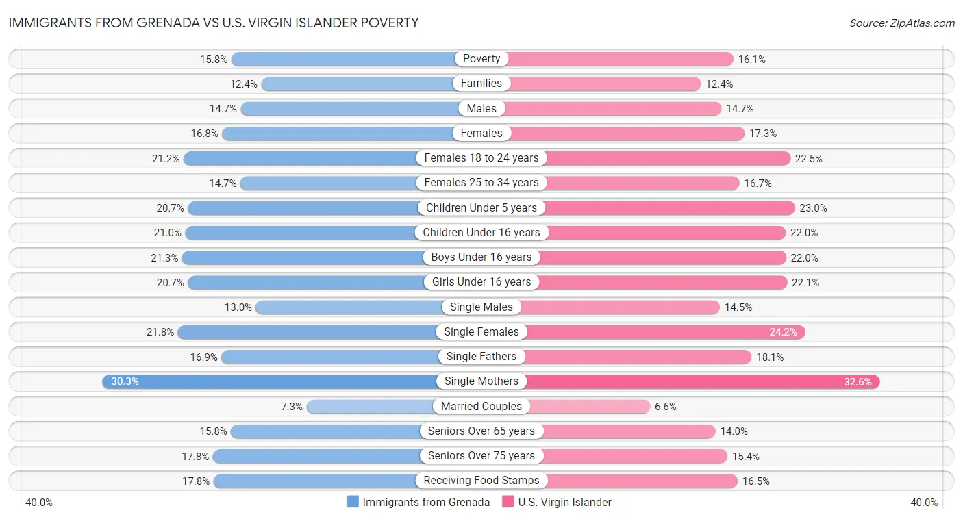 Immigrants from Grenada vs U.S. Virgin Islander Poverty