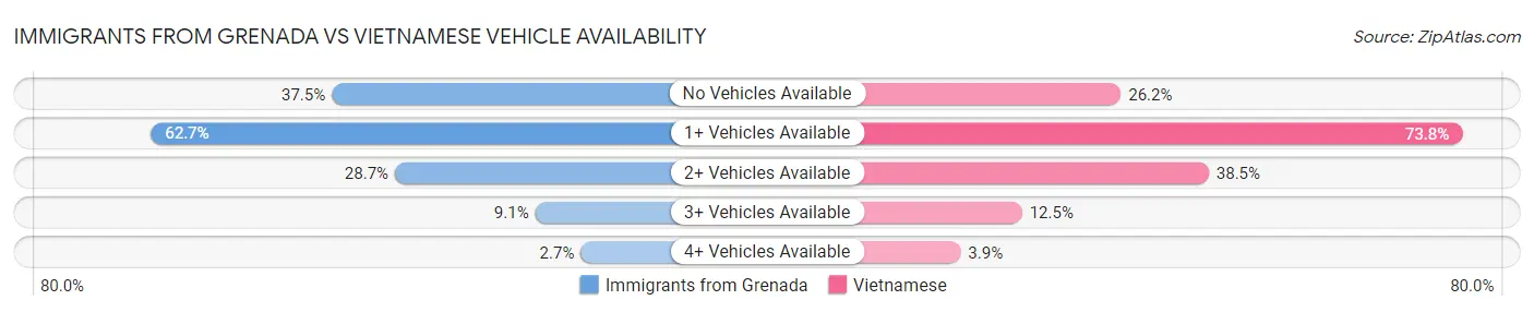 Immigrants from Grenada vs Vietnamese Vehicle Availability