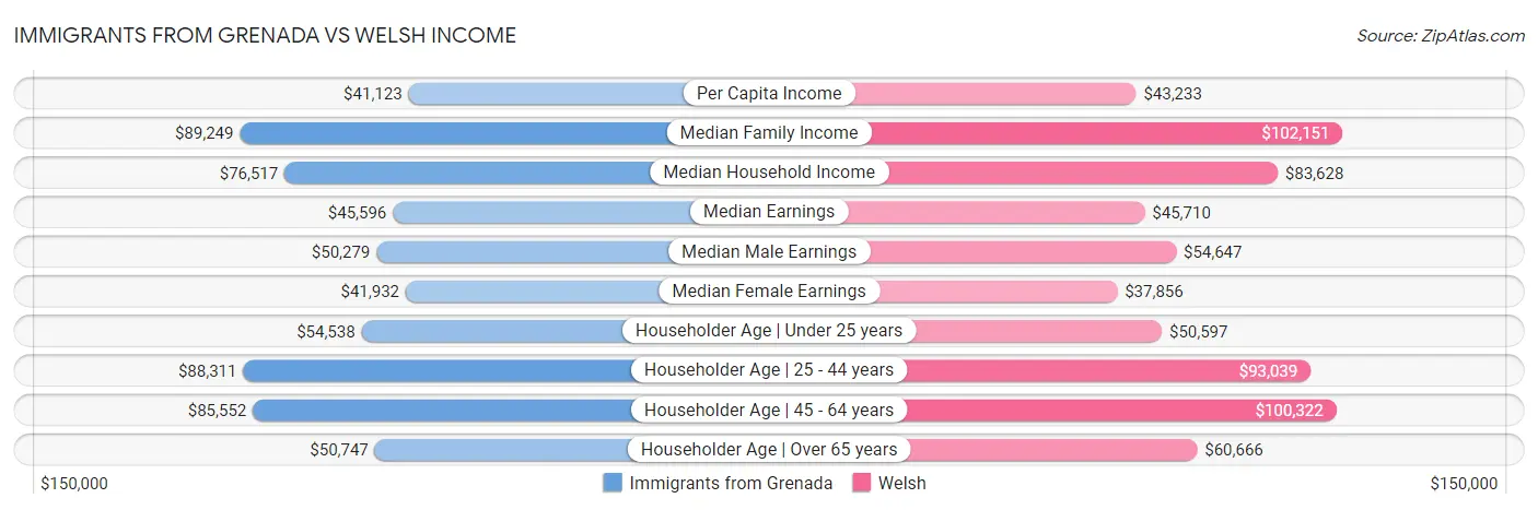 Immigrants from Grenada vs Welsh Income
