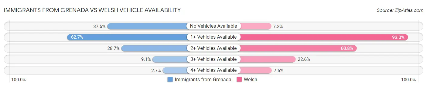 Immigrants from Grenada vs Welsh Vehicle Availability
