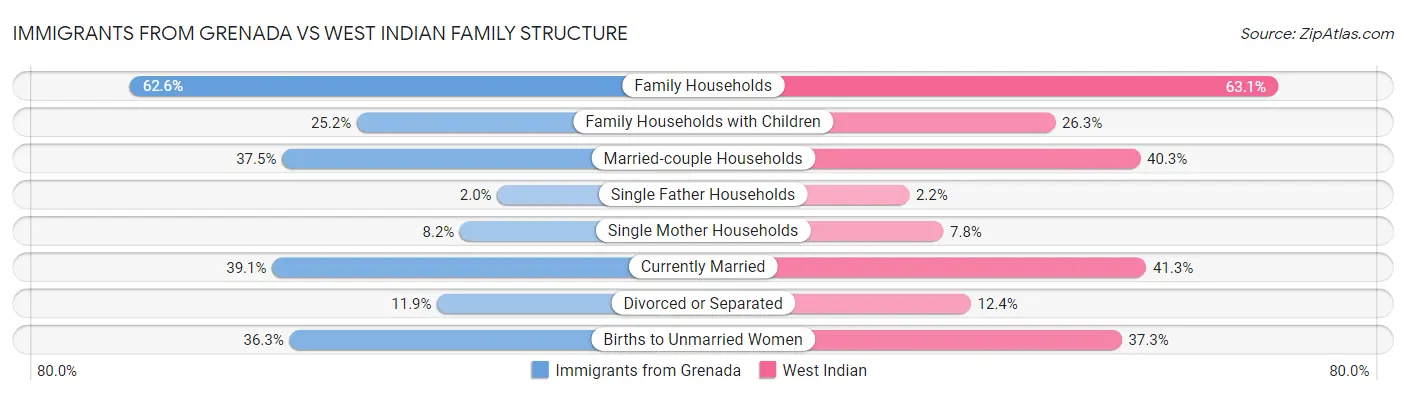 Immigrants from Grenada vs West Indian Family Structure