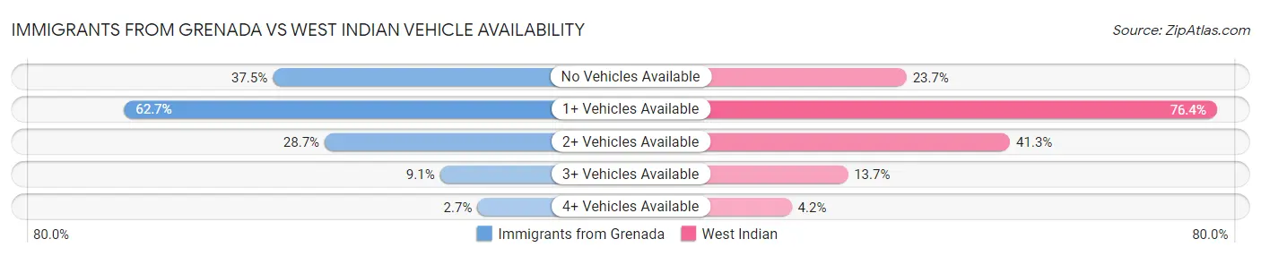Immigrants from Grenada vs West Indian Vehicle Availability