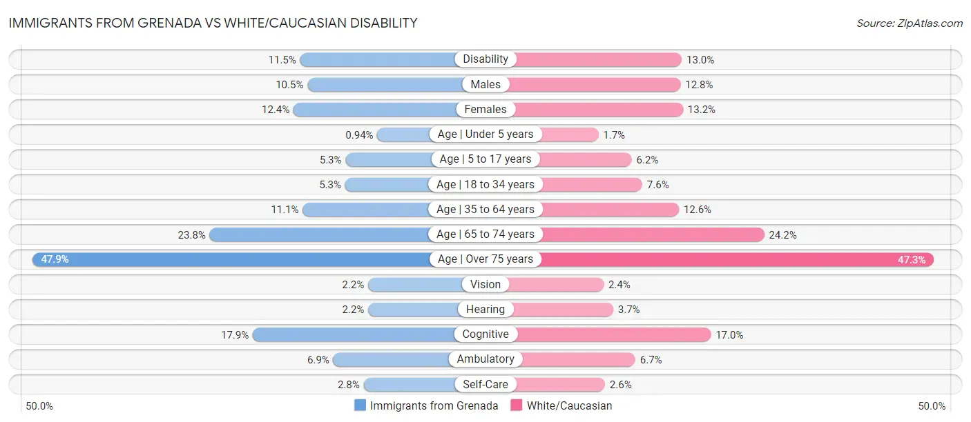 Immigrants from Grenada vs White/Caucasian Disability