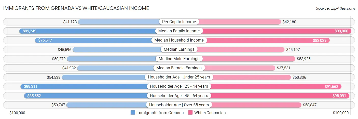 Immigrants from Grenada vs White/Caucasian Income