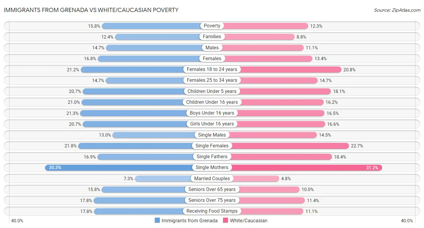 Immigrants from Grenada vs White/Caucasian Poverty