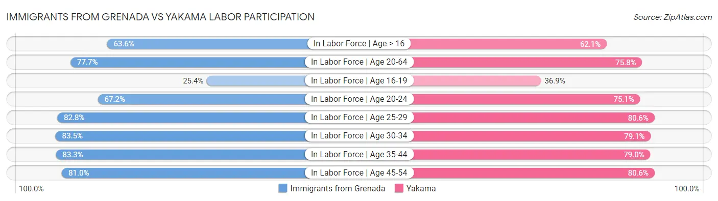 Immigrants from Grenada vs Yakama Labor Participation