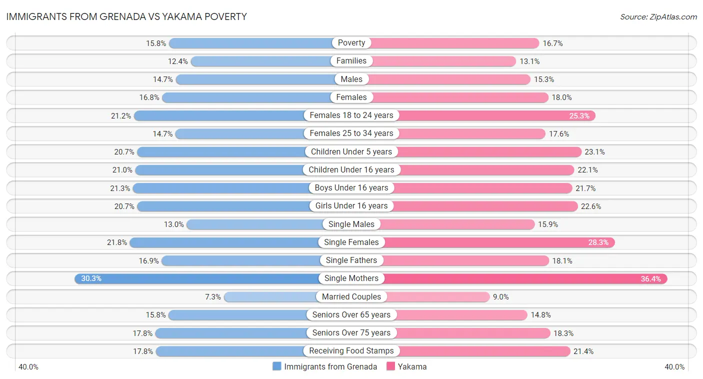 Immigrants from Grenada vs Yakama Poverty