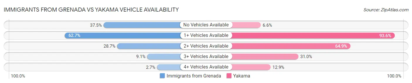 Immigrants from Grenada vs Yakama Vehicle Availability