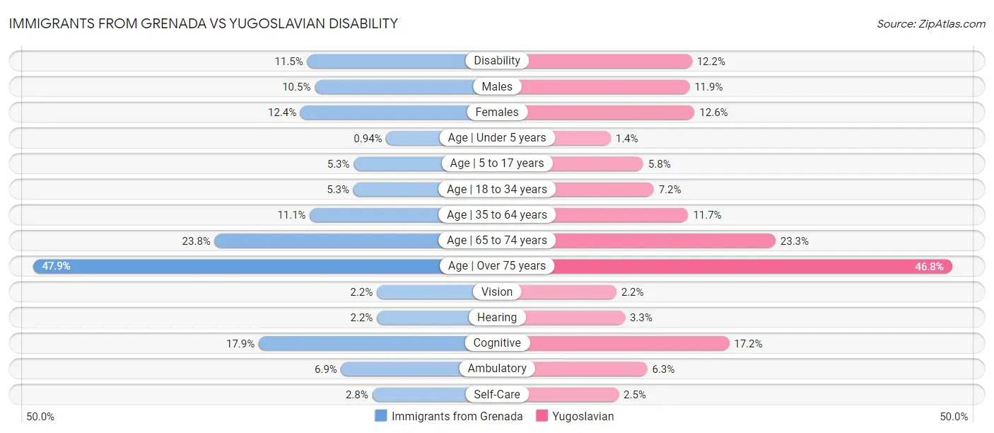 Immigrants from Grenada vs Yugoslavian Disability