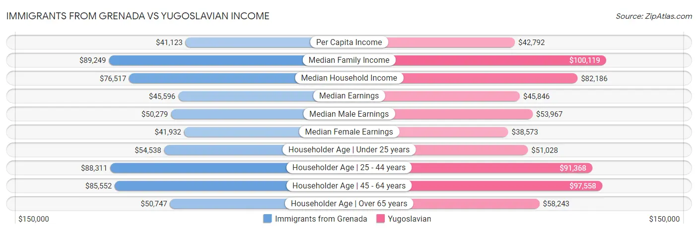 Immigrants from Grenada vs Yugoslavian Income