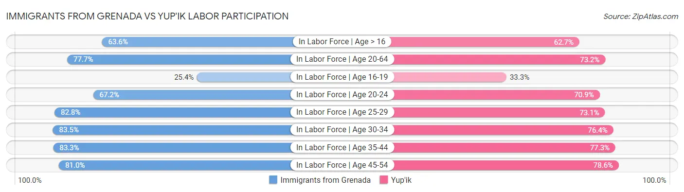Immigrants from Grenada vs Yup'ik Labor Participation