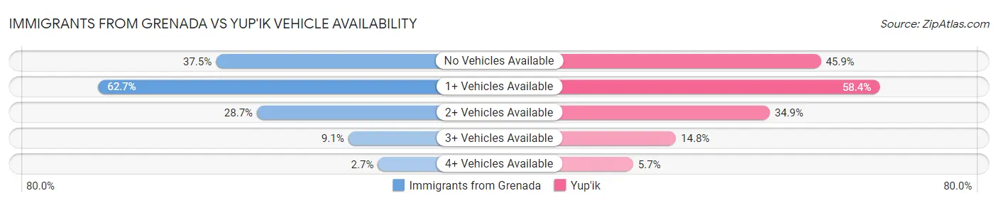 Immigrants from Grenada vs Yup'ik Vehicle Availability