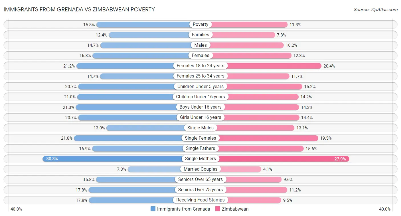Immigrants from Grenada vs Zimbabwean Poverty