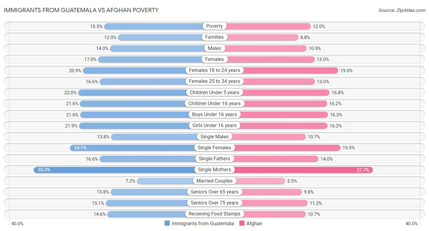 Immigrants from Guatemala vs Afghan Poverty