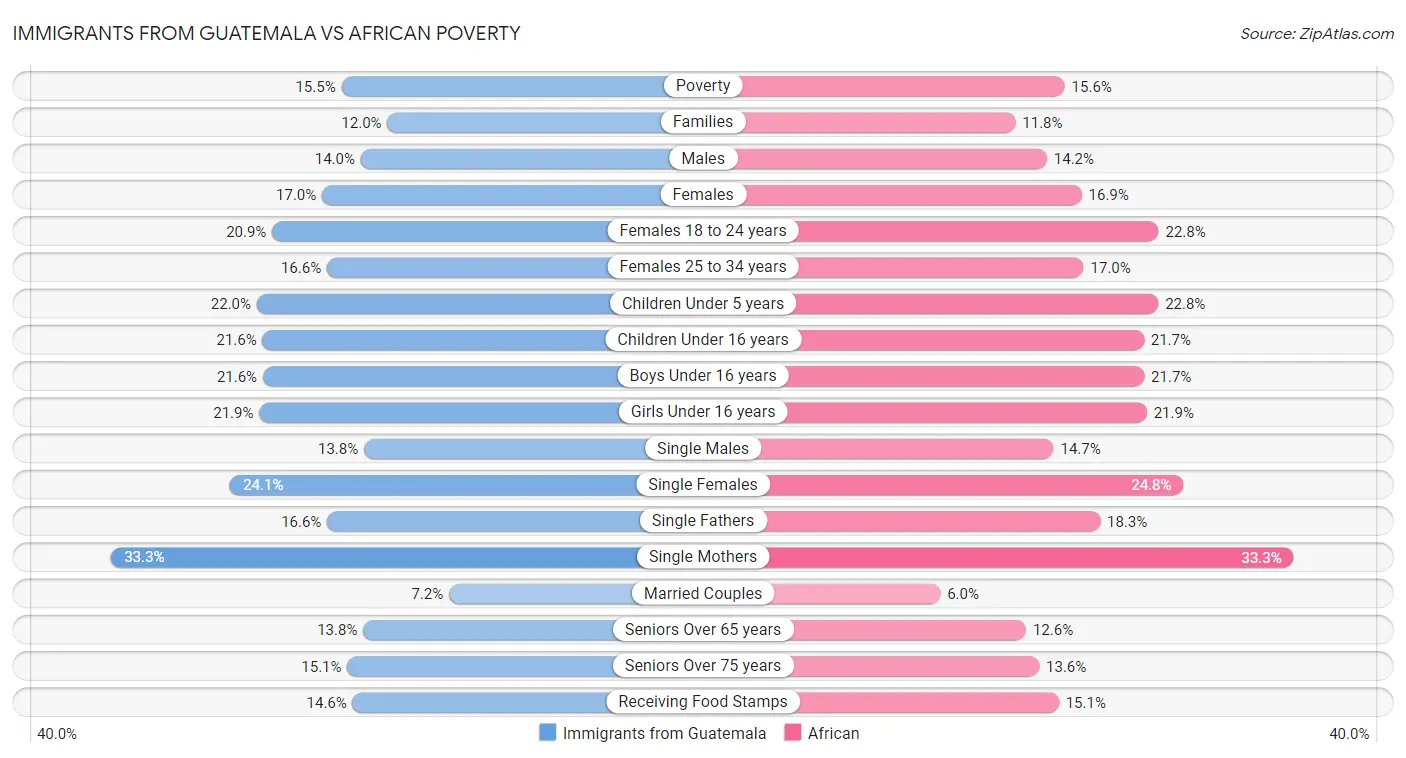 Immigrants from Guatemala vs African Poverty