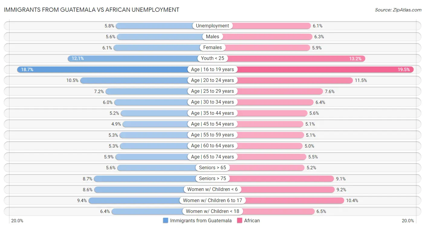 Immigrants from Guatemala vs African Unemployment