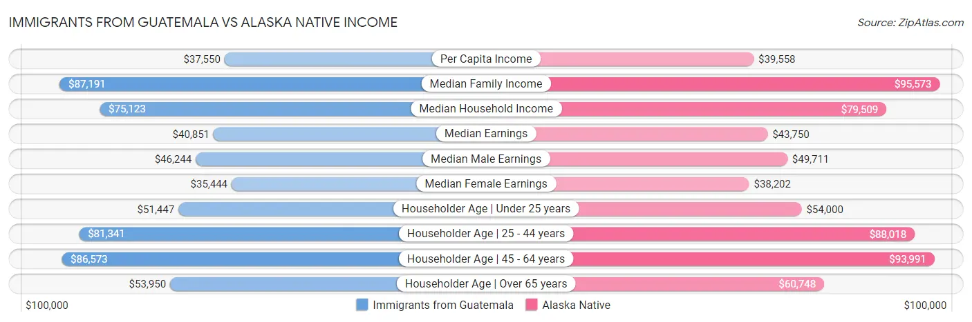 Immigrants from Guatemala vs Alaska Native Income