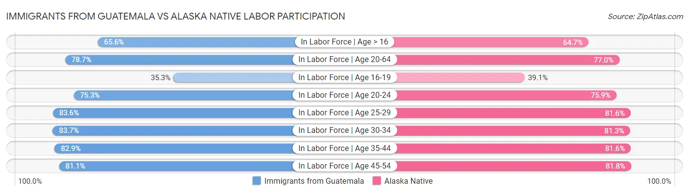 Immigrants from Guatemala vs Alaska Native Labor Participation