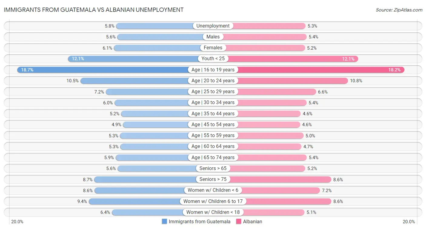 Immigrants from Guatemala vs Albanian Unemployment